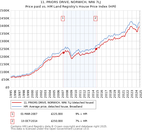 11, PRIORS DRIVE, NORWICH, NR6 7LJ: Price paid vs HM Land Registry's House Price Index