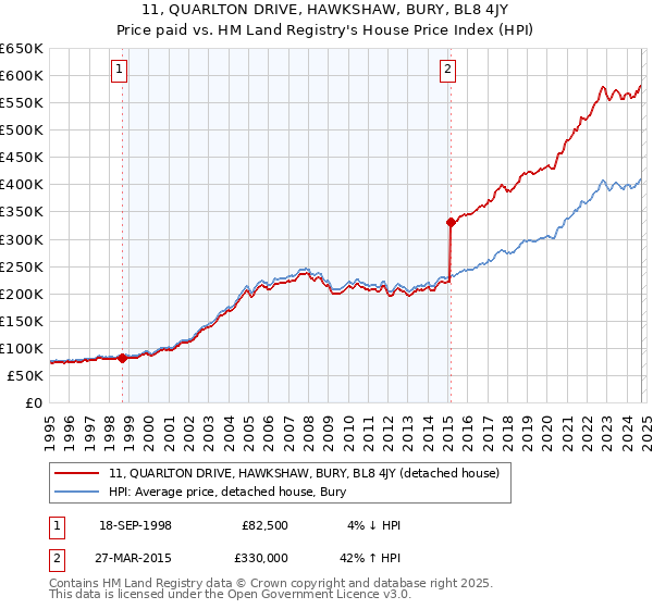 11, QUARLTON DRIVE, HAWKSHAW, BURY, BL8 4JY: Price paid vs HM Land Registry's House Price Index