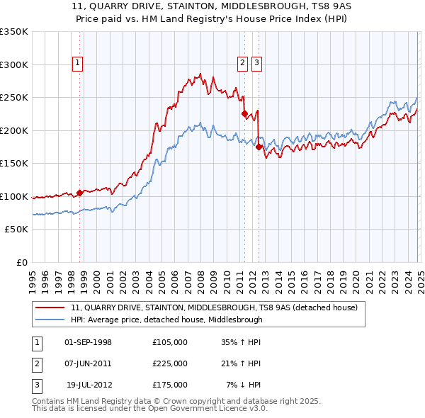 11, QUARRY DRIVE, STAINTON, MIDDLESBROUGH, TS8 9AS: Price paid vs HM Land Registry's House Price Index