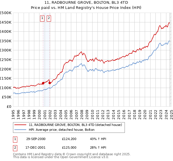 11, RADBOURNE GROVE, BOLTON, BL3 4TD: Price paid vs HM Land Registry's House Price Index