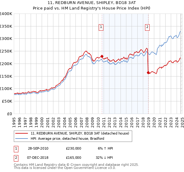 11, REDBURN AVENUE, SHIPLEY, BD18 3AT: Price paid vs HM Land Registry's House Price Index