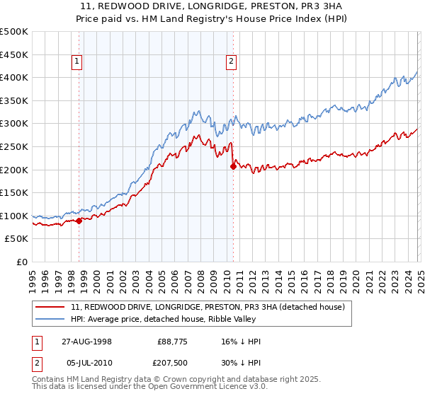 11, REDWOOD DRIVE, LONGRIDGE, PRESTON, PR3 3HA: Price paid vs HM Land Registry's House Price Index