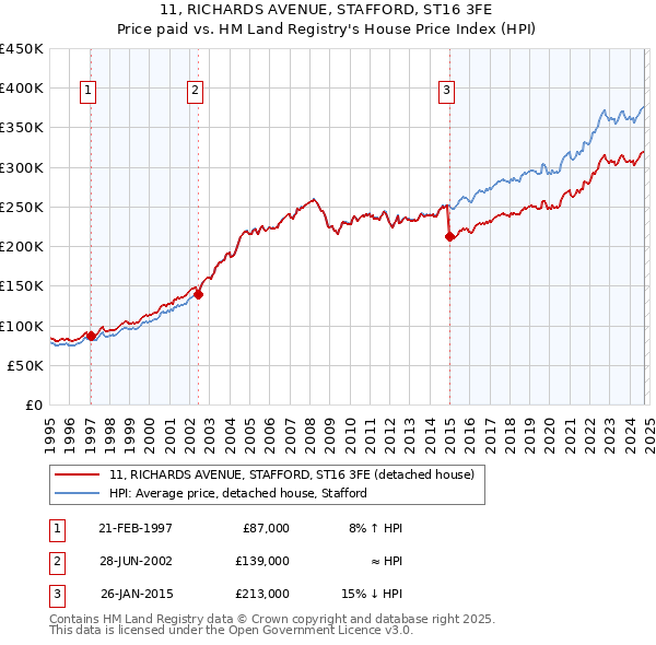 11, RICHARDS AVENUE, STAFFORD, ST16 3FE: Price paid vs HM Land Registry's House Price Index