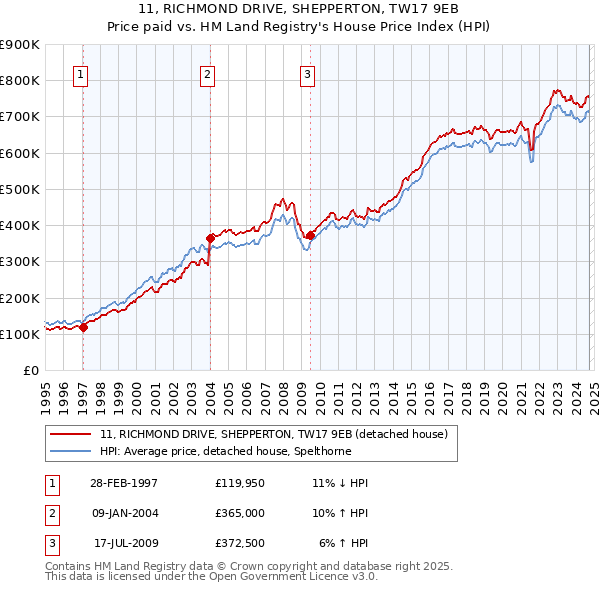 11, RICHMOND DRIVE, SHEPPERTON, TW17 9EB: Price paid vs HM Land Registry's House Price Index