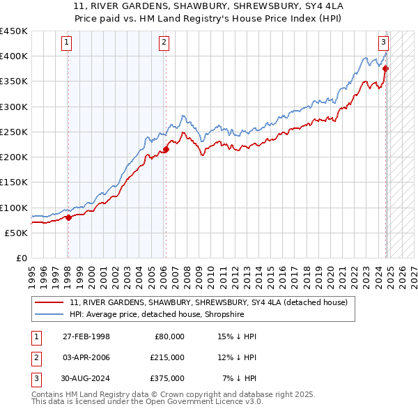 11, RIVER GARDENS, SHAWBURY, SHREWSBURY, SY4 4LA: Price paid vs HM Land Registry's House Price Index