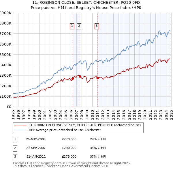 11, ROBINSON CLOSE, SELSEY, CHICHESTER, PO20 0FD: Price paid vs HM Land Registry's House Price Index