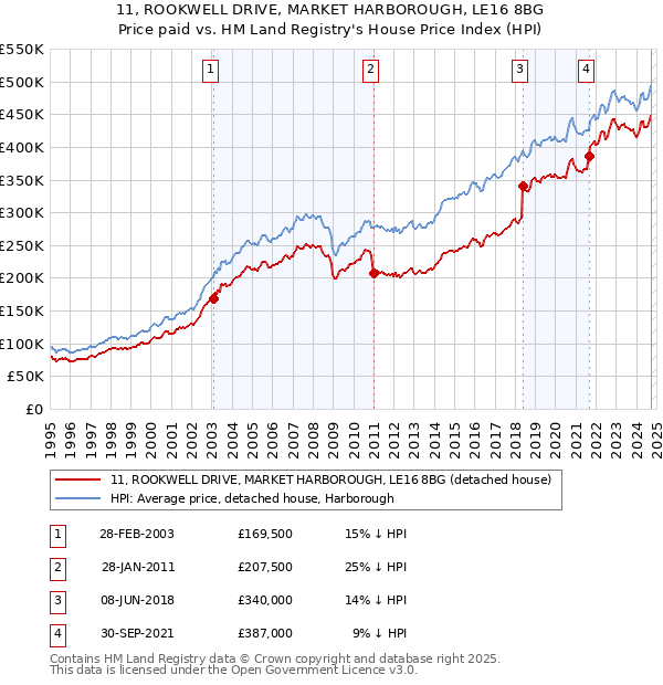 11, ROOKWELL DRIVE, MARKET HARBOROUGH, LE16 8BG: Price paid vs HM Land Registry's House Price Index