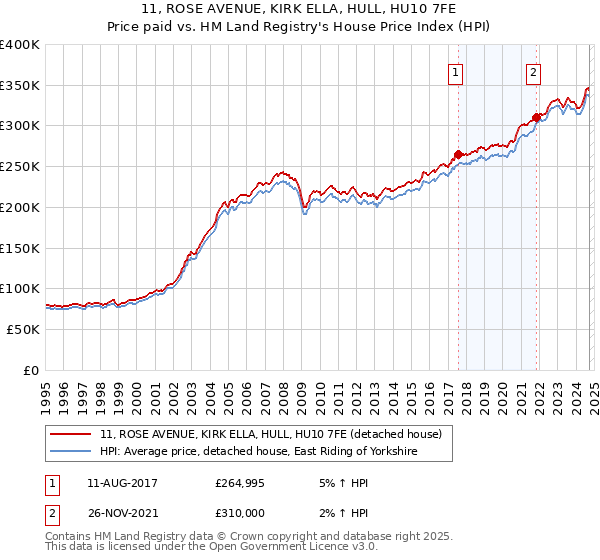 11, ROSE AVENUE, KIRK ELLA, HULL, HU10 7FE: Price paid vs HM Land Registry's House Price Index