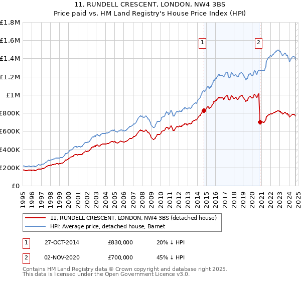 11, RUNDELL CRESCENT, LONDON, NW4 3BS: Price paid vs HM Land Registry's House Price Index