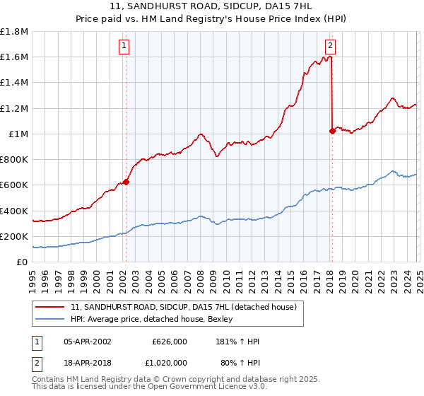 11, SANDHURST ROAD, SIDCUP, DA15 7HL: Price paid vs HM Land Registry's House Price Index