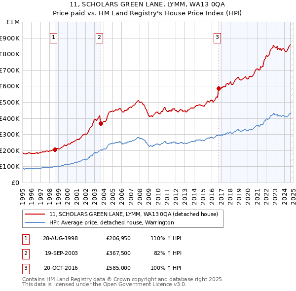 11, SCHOLARS GREEN LANE, LYMM, WA13 0QA: Price paid vs HM Land Registry's House Price Index