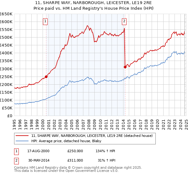 11, SHARPE WAY, NARBOROUGH, LEICESTER, LE19 2RE: Price paid vs HM Land Registry's House Price Index