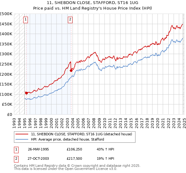 11, SHEBDON CLOSE, STAFFORD, ST16 1UG: Price paid vs HM Land Registry's House Price Index