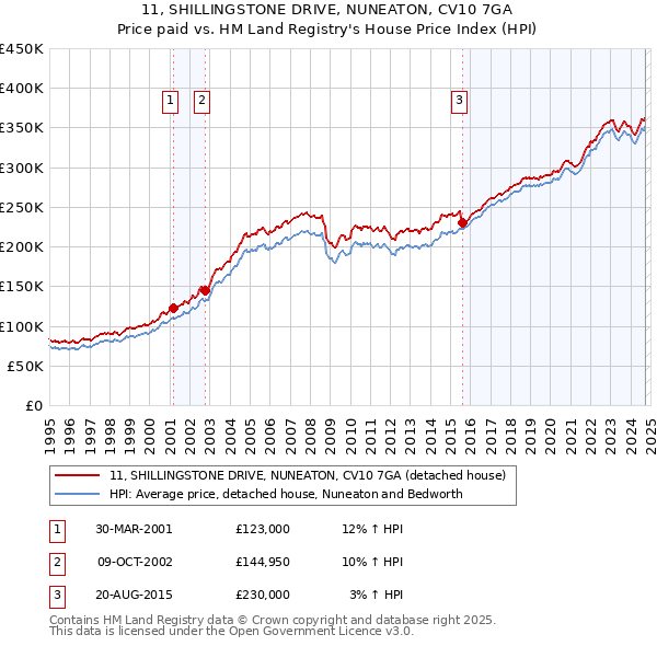 11, SHILLINGSTONE DRIVE, NUNEATON, CV10 7GA: Price paid vs HM Land Registry's House Price Index