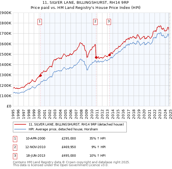 11, SILVER LANE, BILLINGSHURST, RH14 9RP: Price paid vs HM Land Registry's House Price Index