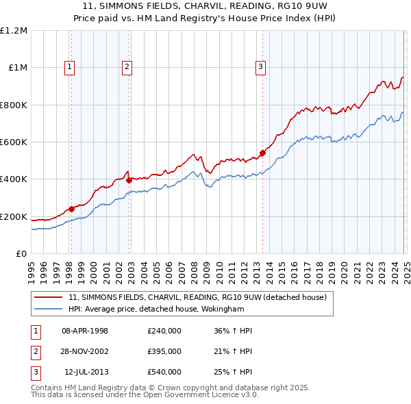 11, SIMMONS FIELDS, CHARVIL, READING, RG10 9UW: Price paid vs HM Land Registry's House Price Index