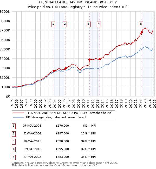 11, SINAH LANE, HAYLING ISLAND, PO11 0EY: Price paid vs HM Land Registry's House Price Index