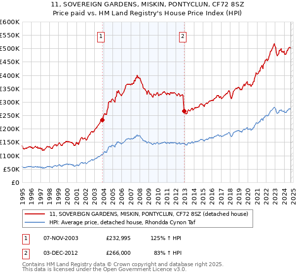 11, SOVEREIGN GARDENS, MISKIN, PONTYCLUN, CF72 8SZ: Price paid vs HM Land Registry's House Price Index