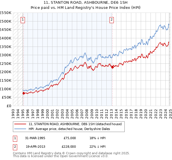 11, STANTON ROAD, ASHBOURNE, DE6 1SH: Price paid vs HM Land Registry's House Price Index