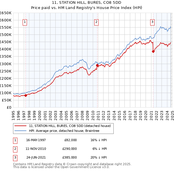 11, STATION HILL, BURES, CO8 5DD: Price paid vs HM Land Registry's House Price Index