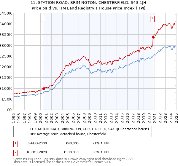 11, STATION ROAD, BRIMINGTON, CHESTERFIELD, S43 1JH: Price paid vs HM Land Registry's House Price Index