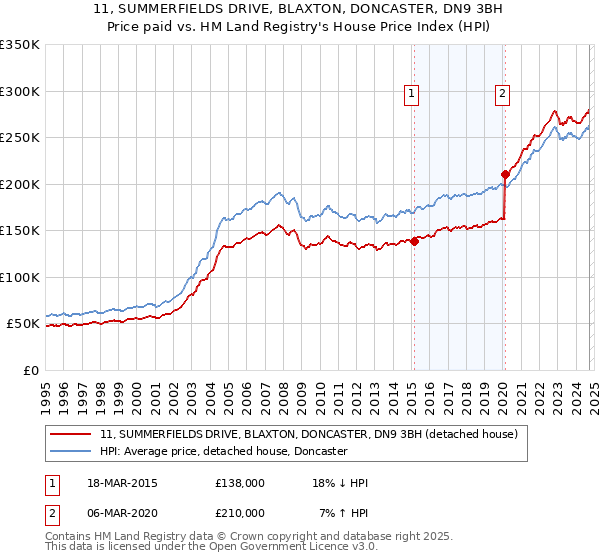 11, SUMMERFIELDS DRIVE, BLAXTON, DONCASTER, DN9 3BH: Price paid vs HM Land Registry's House Price Index