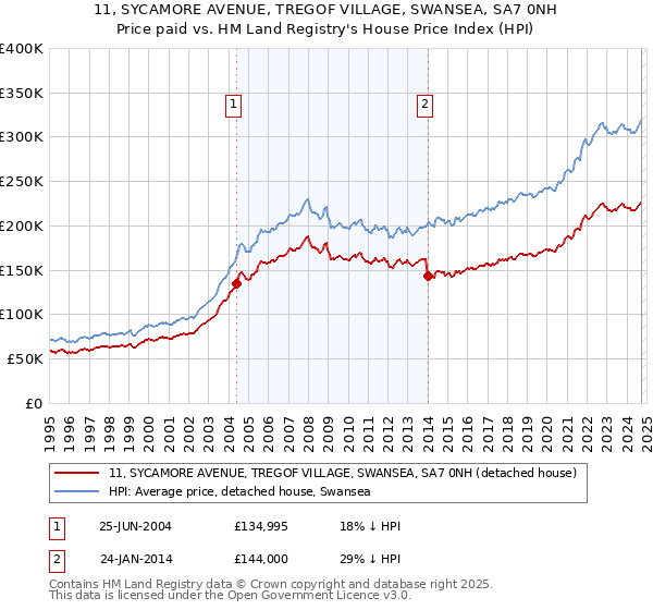 11, SYCAMORE AVENUE, TREGOF VILLAGE, SWANSEA, SA7 0NH: Price paid vs HM Land Registry's House Price Index