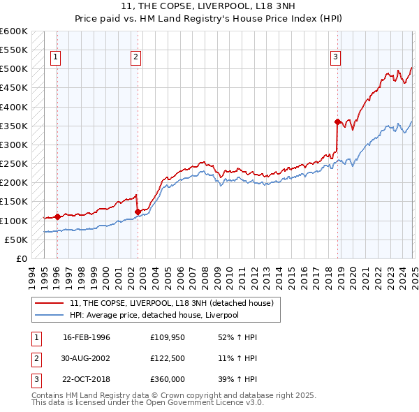 11, THE COPSE, LIVERPOOL, L18 3NH: Price paid vs HM Land Registry's House Price Index