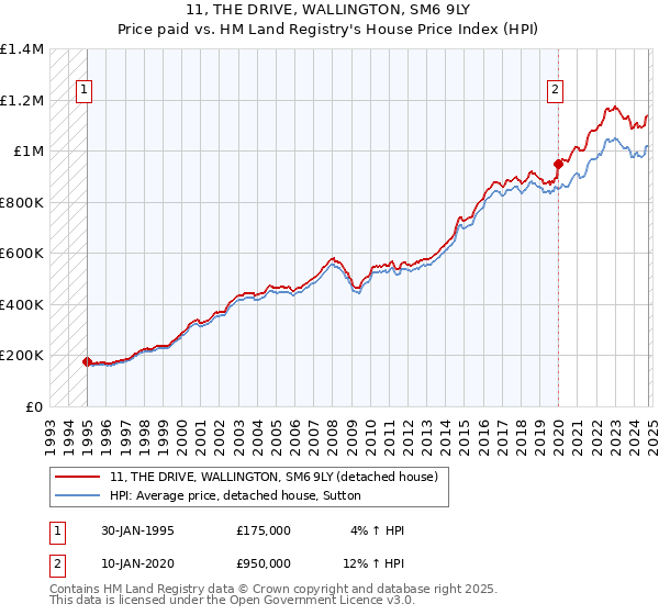 11, THE DRIVE, WALLINGTON, SM6 9LY: Price paid vs HM Land Registry's House Price Index