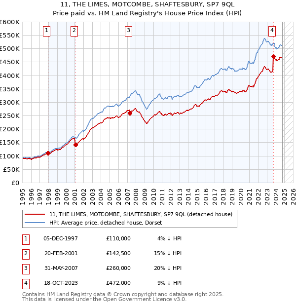 11, THE LIMES, MOTCOMBE, SHAFTESBURY, SP7 9QL: Price paid vs HM Land Registry's House Price Index