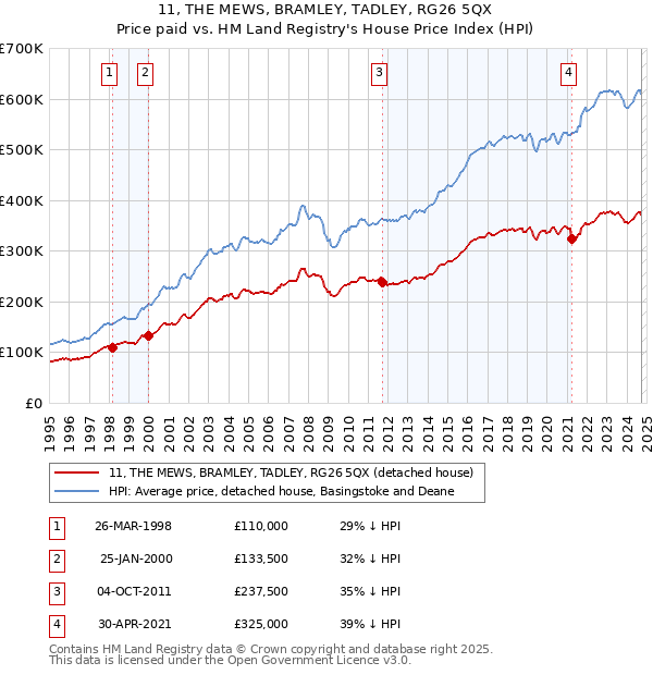 11, THE MEWS, BRAMLEY, TADLEY, RG26 5QX: Price paid vs HM Land Registry's House Price Index