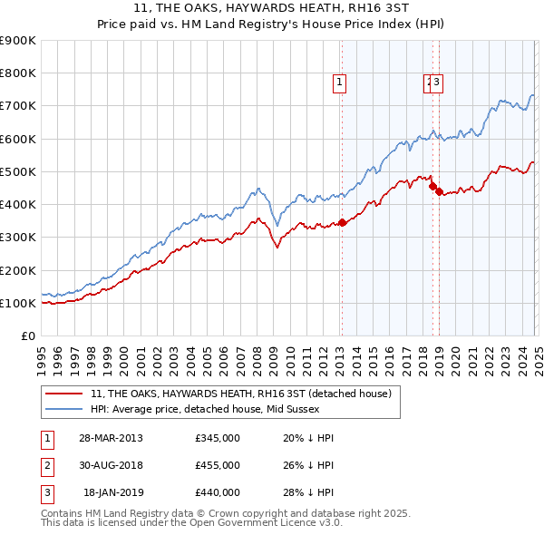 11, THE OAKS, HAYWARDS HEATH, RH16 3ST: Price paid vs HM Land Registry's House Price Index