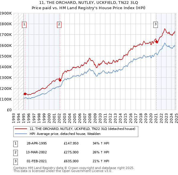 11, THE ORCHARD, NUTLEY, UCKFIELD, TN22 3LQ: Price paid vs HM Land Registry's House Price Index