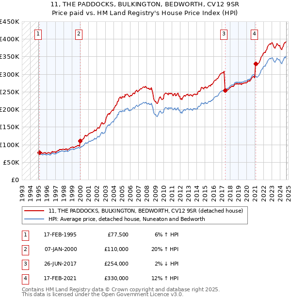 11, THE PADDOCKS, BULKINGTON, BEDWORTH, CV12 9SR: Price paid vs HM Land Registry's House Price Index