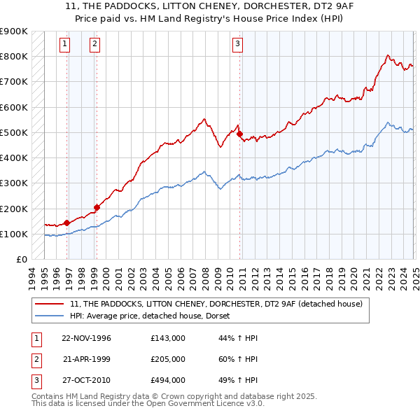 11, THE PADDOCKS, LITTON CHENEY, DORCHESTER, DT2 9AF: Price paid vs HM Land Registry's House Price Index