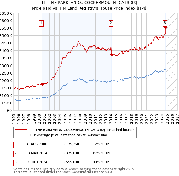 11, THE PARKLANDS, COCKERMOUTH, CA13 0XJ: Price paid vs HM Land Registry's House Price Index