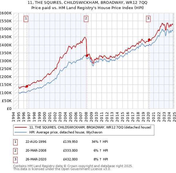 11, THE SQUIRES, CHILDSWICKHAM, BROADWAY, WR12 7QQ: Price paid vs HM Land Registry's House Price Index