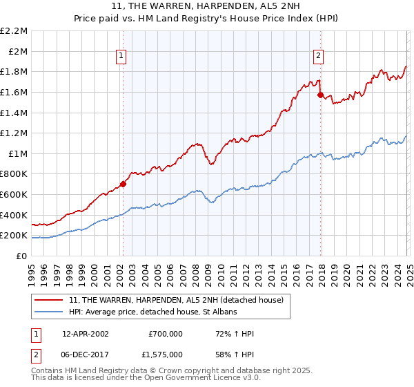 11, THE WARREN, HARPENDEN, AL5 2NH: Price paid vs HM Land Registry's House Price Index