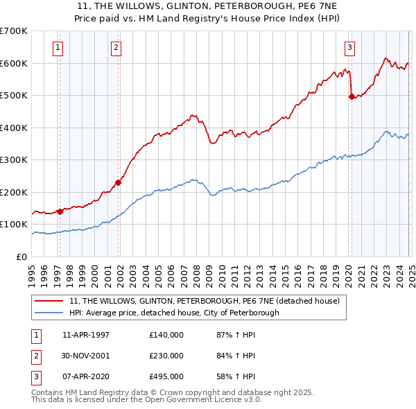 11, THE WILLOWS, GLINTON, PETERBOROUGH, PE6 7NE: Price paid vs HM Land Registry's House Price Index