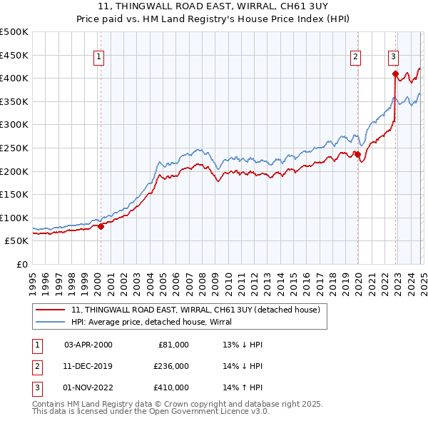 11, THINGWALL ROAD EAST, WIRRAL, CH61 3UY: Price paid vs HM Land Registry's House Price Index