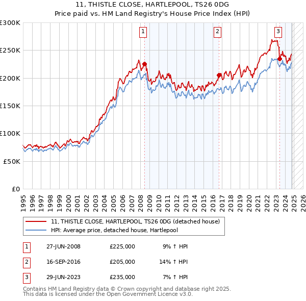 11, THISTLE CLOSE, HARTLEPOOL, TS26 0DG: Price paid vs HM Land Registry's House Price Index