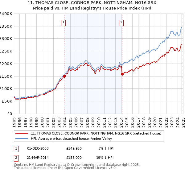 11, THOMAS CLOSE, CODNOR PARK, NOTTINGHAM, NG16 5RX: Price paid vs HM Land Registry's House Price Index