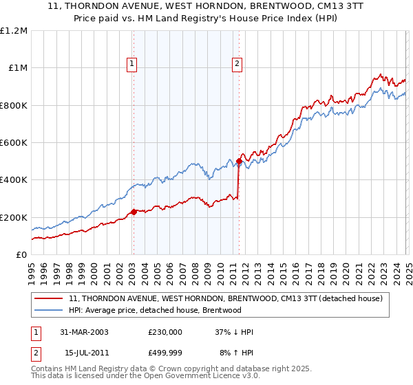 11, THORNDON AVENUE, WEST HORNDON, BRENTWOOD, CM13 3TT: Price paid vs HM Land Registry's House Price Index