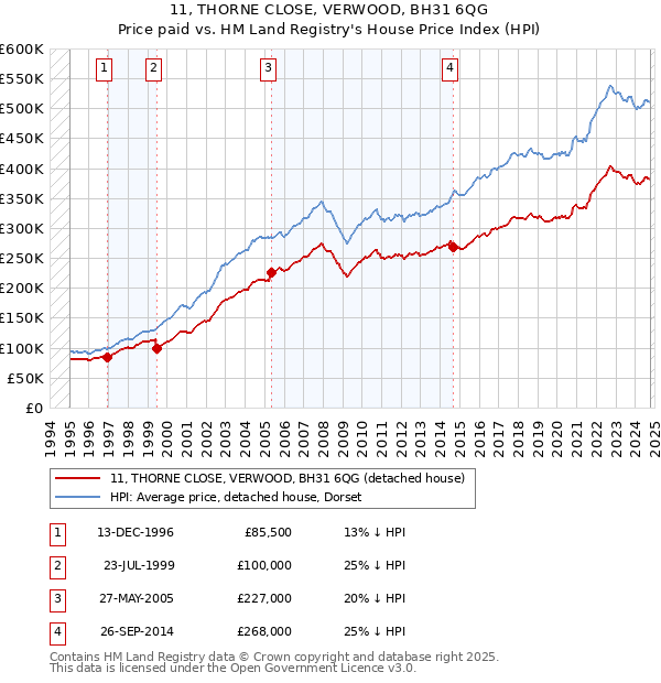 11, THORNE CLOSE, VERWOOD, BH31 6QG: Price paid vs HM Land Registry's House Price Index