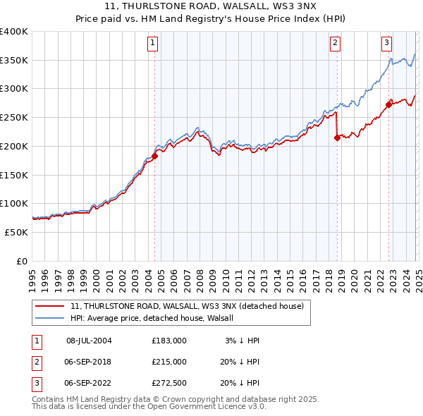 11, THURLSTONE ROAD, WALSALL, WS3 3NX: Price paid vs HM Land Registry's House Price Index