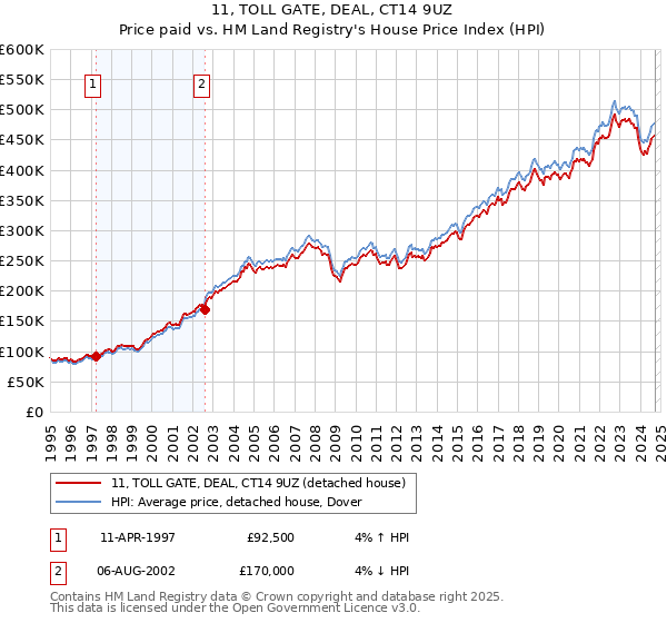 11, TOLL GATE, DEAL, CT14 9UZ: Price paid vs HM Land Registry's House Price Index