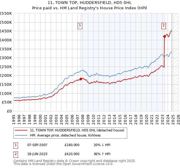 11, TOWN TOP, HUDDERSFIELD, HD5 0HL: Price paid vs HM Land Registry's House Price Index