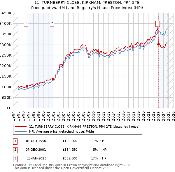 11, TURNBERRY CLOSE, KIRKHAM, PRESTON, PR4 2TE: Price paid vs HM Land Registry's House Price Index