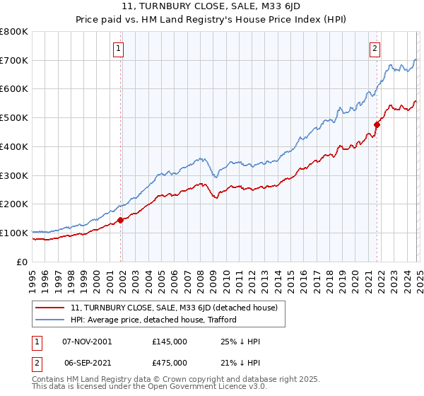 11, TURNBURY CLOSE, SALE, M33 6JD: Price paid vs HM Land Registry's House Price Index