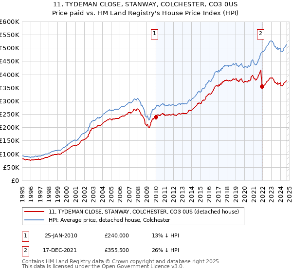 11, TYDEMAN CLOSE, STANWAY, COLCHESTER, CO3 0US: Price paid vs HM Land Registry's House Price Index